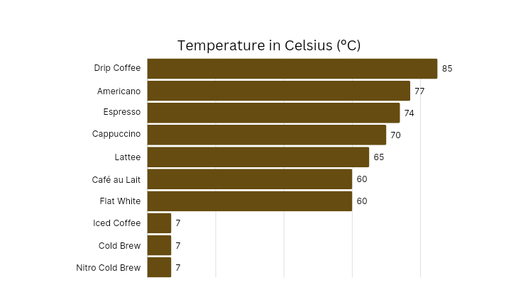 Best Temperature for Coffee