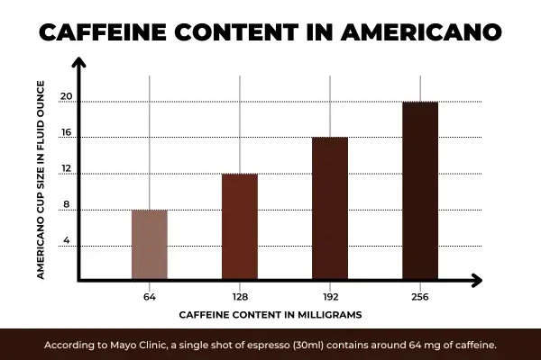 How much Caffeine in an Americano