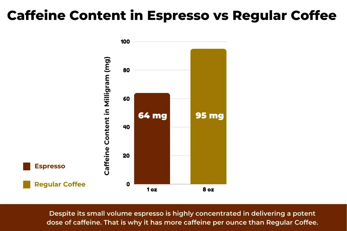 Caffeine Content in Espresso vs Regular Coffee