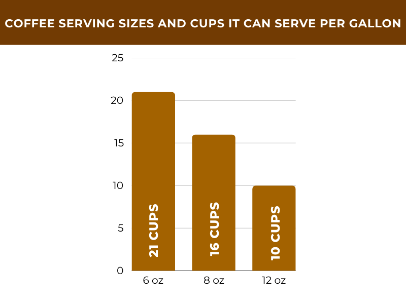 Coffee Serving Sizes and Cups it can serve Per Gallon