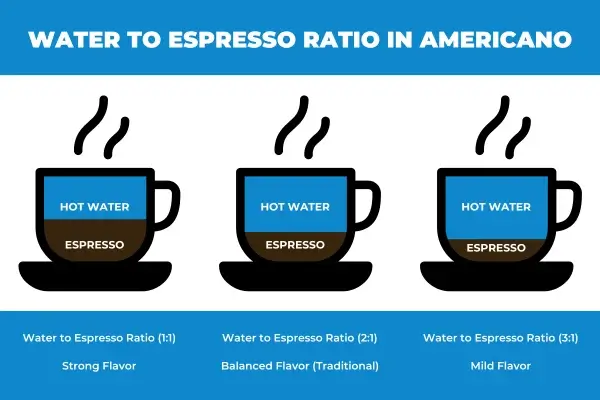 Water to Espresso Ratio in Americano