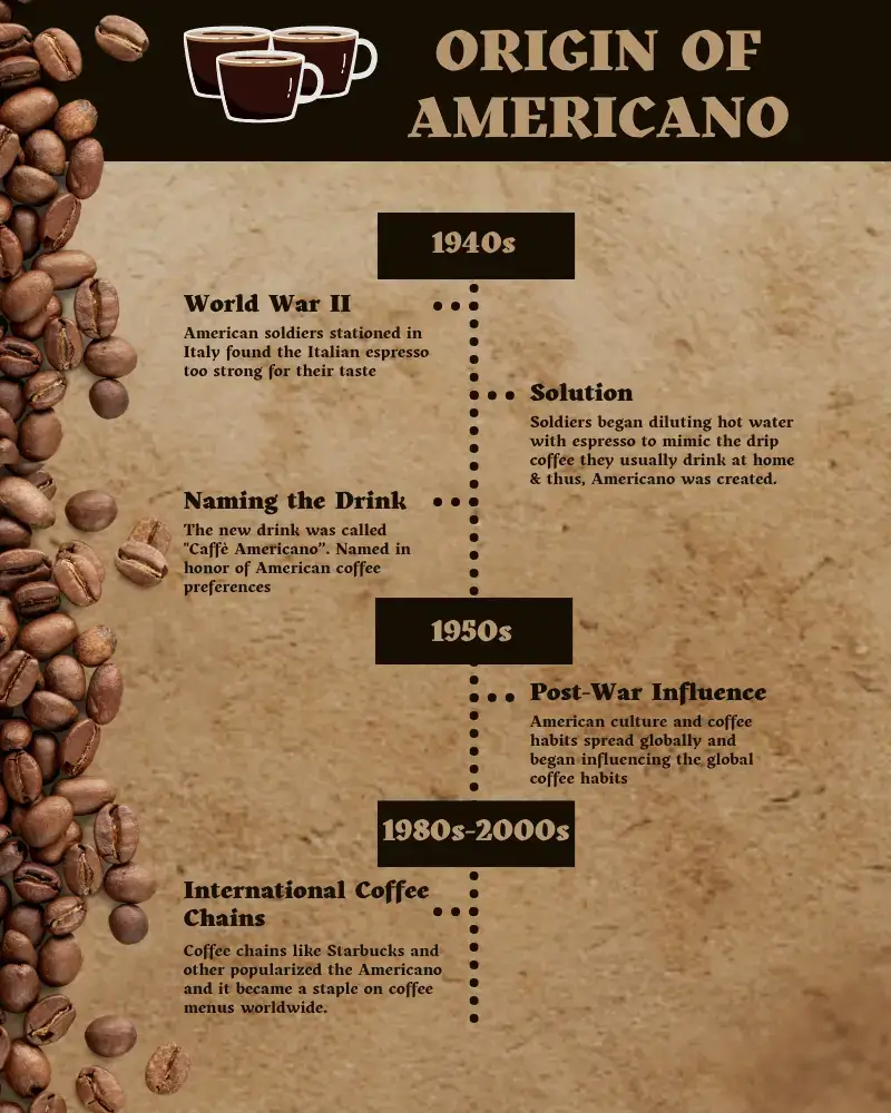 Origin of Americano